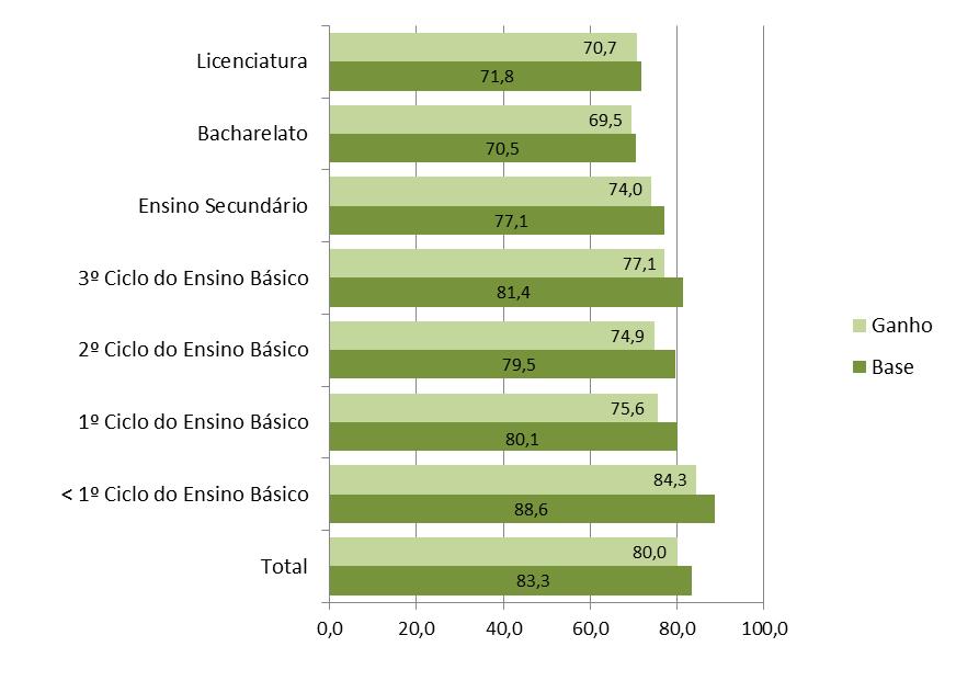 Gráfico 21 - Proporção da remuneração média mensal de base/ganho das mulheres em relação à remuneração média mensal de base/ganho dos homens, por nível de habilitação escolar, em 2014 (%) Fonte: