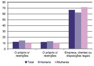 Gráfico 24 - Determinação do horário de trabalho diário, por sexo (%) Fonte: Organização do trabalho e do tempo de trabalho Módulo ad hoc de 2015 do Inquérito ao Emprego Menos de um quarto da