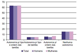 Gráfico 29 - Autonomia para decidir sobre o tipo e ordem das tarefas, por sexo (%) Fonte: Organização do trabalho e do tempo de trabalho Módulo ad hoc de 2015 do Inquérito ao Emprego Dois terços da