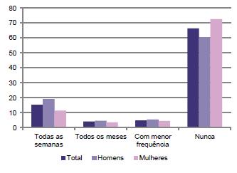 A maioria das pessoas empregadas (66,2%) indica nunca trabalhar em locais diferentes dos usuais, havendo uma maior proporção de mulheres (72,4%) do que de homens (60,2%) a produzir esta afirmação.