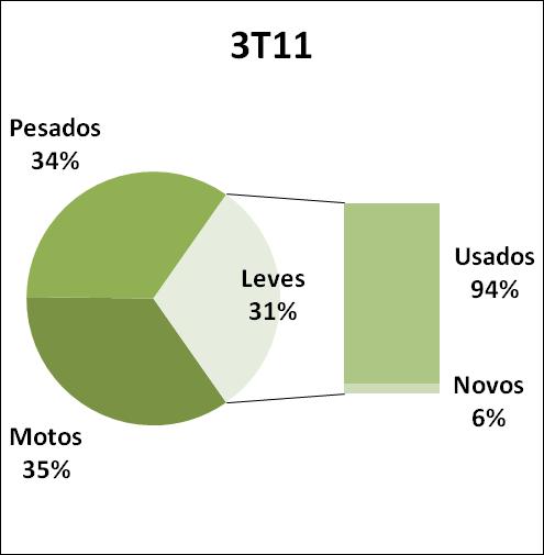 Carteira de Crédito - Originação % Participação em Novos Financiamentos (Veículos)* Qualidade da Carteira ¹ * 84,8% 84,0% 74,0% 75,3% AA e A B C 5,6% 4,7% 5,2% 4,0% 3T11 2T11 ¹ % de Créditos