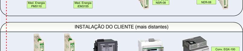 Medição contínua da concessionária visando consumo por cada hora, dia, semana e mês.