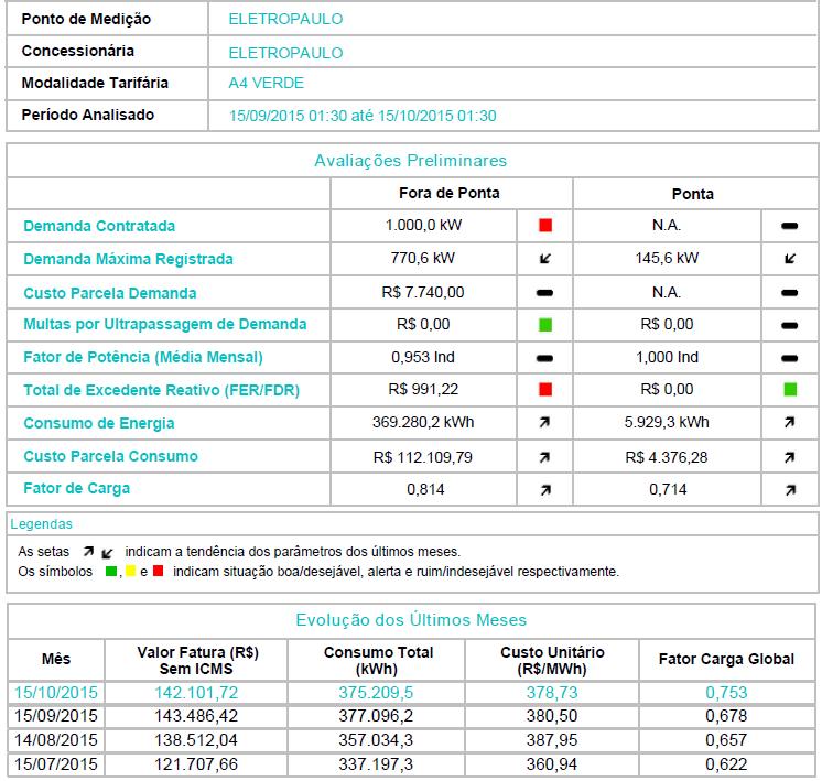 Relatórios Gerenciais de Energia