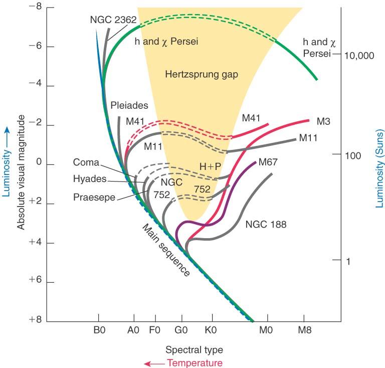 Medidas com aglomerados Diagramas HR de algomerados. Há estrelas na sequência principal e em ramos mais evoluídos. É possível identificar os turn-off points.