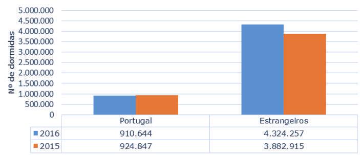 03 3.1. Número total de dormidas O número total de dormidas no Algarve, no 2º trimestre de 2016, foi de 5.234.901, representando uma variação positiva de 8,9% face ao mesmo período de 2015.