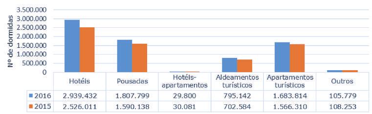 º trimestre - 2016 vs 2015 No 1º semestre de 2016 destacam-se as subidas nas tipologias Hotéis (+16,4%), Pousadas (+13,7%) e