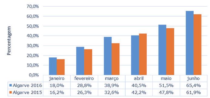 4.2. Taxa de ocupação - cama A taxa de ocupação média, por cama, na hotelaria do Algarve, no 2º trimestre de 2016, situou-se nos 52,5%, representando uma subida de 1,8 p.p. face a idêntico período de 2015.