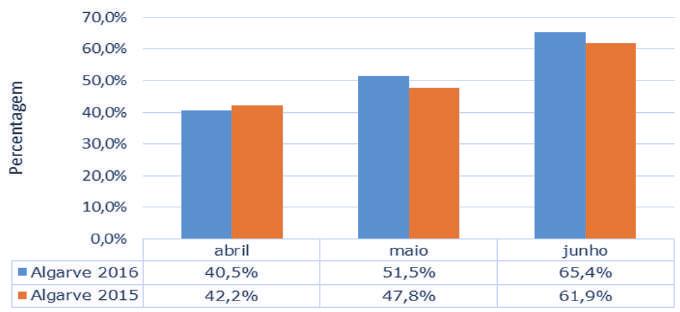 Taxa de ocupação (cama) na hotelaria global do Algarve 2.º trimestre - 2016 vs 2015 No conjunto do semestre a ocupação média (cama) foi na ordem dos 40,5%, superior em 2,7 p.p. face ao primeiro semestre de 2015.