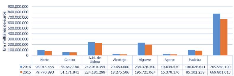 096 euros e o Norte, com 16.244.562 euros. Proveitos totais na hotelaria global - 2.º trimestre 2016 vs 2017 19,8 % Fonte: INE No 1º semestre de 2016, o Algarve teve um acréscimo de 56.013.