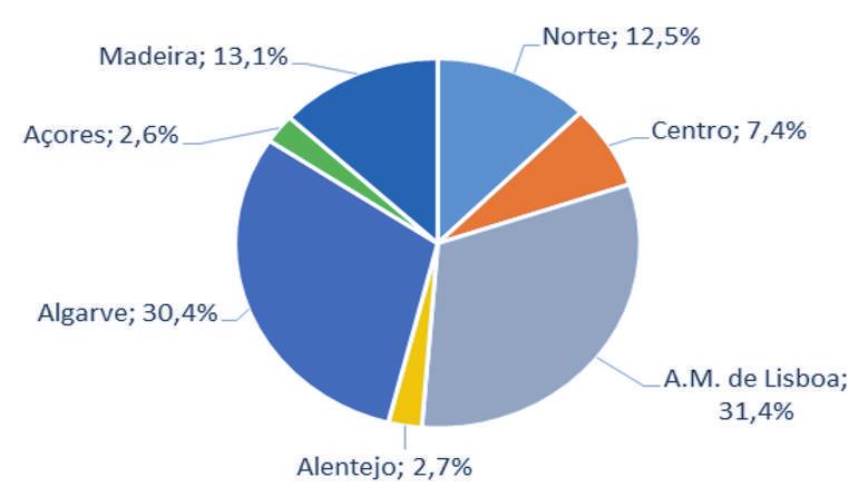 No 2º trimestre de 2016, o Algarve representa 30,4% dos proveitos totais obtidos a nível nacional, apenas superado por Lisboa com 31,4%. Proveitos na hotelaria global Quota de mercado - 2.
