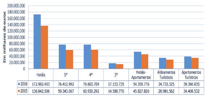 º trimestre - 2016 vs 2015 Neste semestre, os proveitos totais verificados na tipologia Hotéis atingiram os 172.982.403 euros, mais 36.139.