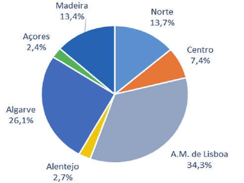O Algarve representa, no 2º trimestre de 2016, 30,3% dos proveitos de aposento gerados em