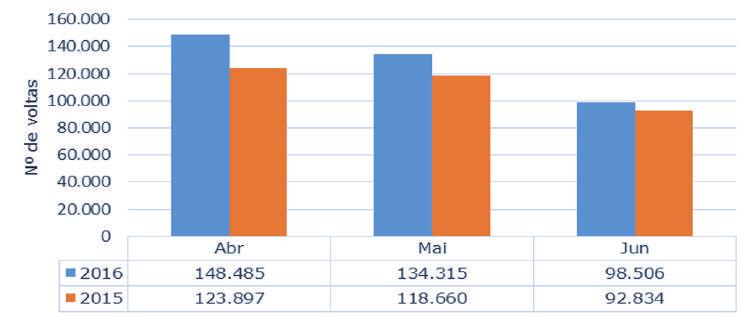 No 2º trimestre de 2016 os campos de golfe do Algarve registaram 381.306 voltas, mais 45.9 do que em idêntico período de 2015. Voltas nos campos de golfe no Algarve 2.