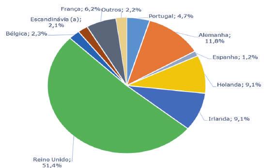 Por quota de mercado, é de referir a importância que o Reino Unido tem no movimento global de passageiros no Aeroporto de Faro (52,3%), seguido da Alemanha (11,6%) e Irlanda (10,0%).