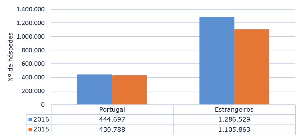 911 hóspedes portugueses (-2,9%). Hóspedes na hotelaria global - 2.