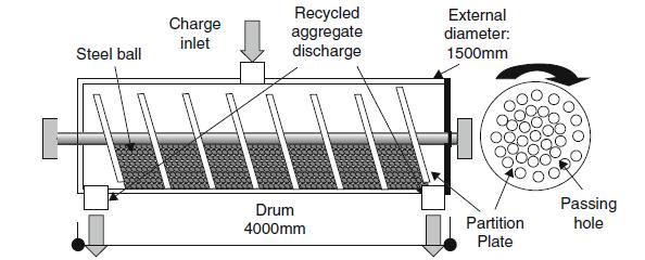 Ação mecânica Tambor separado em pequenas secções, por divisórias rotativas, é alimentado com bolas