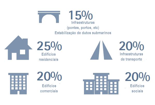 Enquadramento Agregados no setor da construção 2,6 biliões