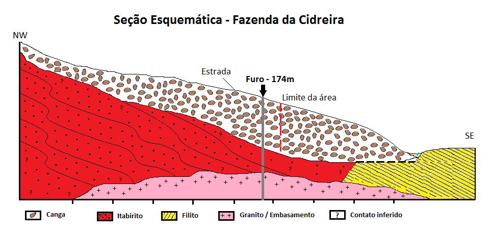 (canga é uma crosta laterítica de limonita, hidróxido de ferro, cobrindo as formações ferríferas e corpos de alto teor de ferro com fragmentos de minério, hematita e itabirito) c) Logística os