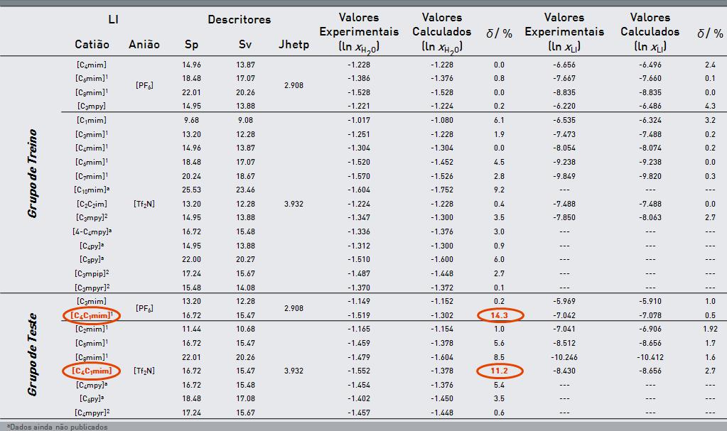 a Dados ainda não publicados 1. Freire, M.G., Carvalho, P.J., Gardas, R.L., Marrucho, I.M., Santos, L., and Coutinho, J.A.P., J. Phys. Chem. B, 112 2008 1604-1610. 2. Freire, M.G., Neves, C.