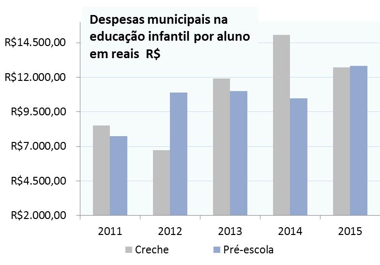 Despesa municipal na educação infantil (creche e pré-escola ) por aluno-ano em reais