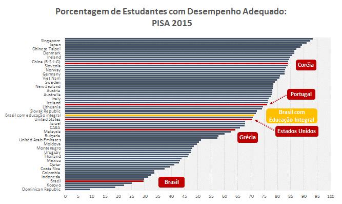 Porcentagem de Estudantes com Desempenho Adequado: PISA 2015 Singapore Japan Chinese Taipei Denmark Ireland China (B-S-J-G) Slovenia Norway Germany Viet Nam Sweden New Zealand Austria Australia Italy