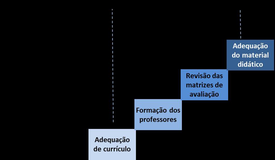 portanto, a implementação faseada de mudanças da seguinte forma: Adequação de