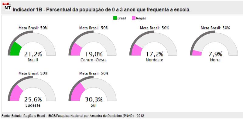 Apenas para recordar... Ampliar o acesso à educação infantil de 0 a 3 anos.