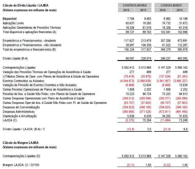 item 7.2.1, alíneas xi e xii da Escritura de Emissão, calculados com base nas demonstrações financeiras consolidadas do grupo econômico no qual pertence a Emissora*.