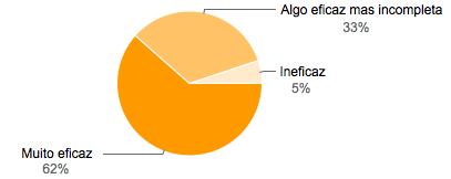 As percentagens obtidas foram arredondadas para valores inteiros, podendo não ser os valores exactos.