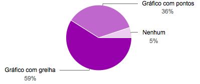 Assim, para espaços temporais curtos (por exemplo, dias) o tipo de gráfico preferido foi o gráfico de pontos com 54% das respostas; o gráfico com grelha obteve a preferência de 44% dos inquiridos e