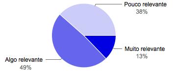 Neste âmbito, apenas 13% dos inquiridos consideraram o aspecto sonoro muito relevante; 49% classificaram-no como parcialmente relevante e 38% dos sujeitos consideraram mesmo o feedback sonoro como