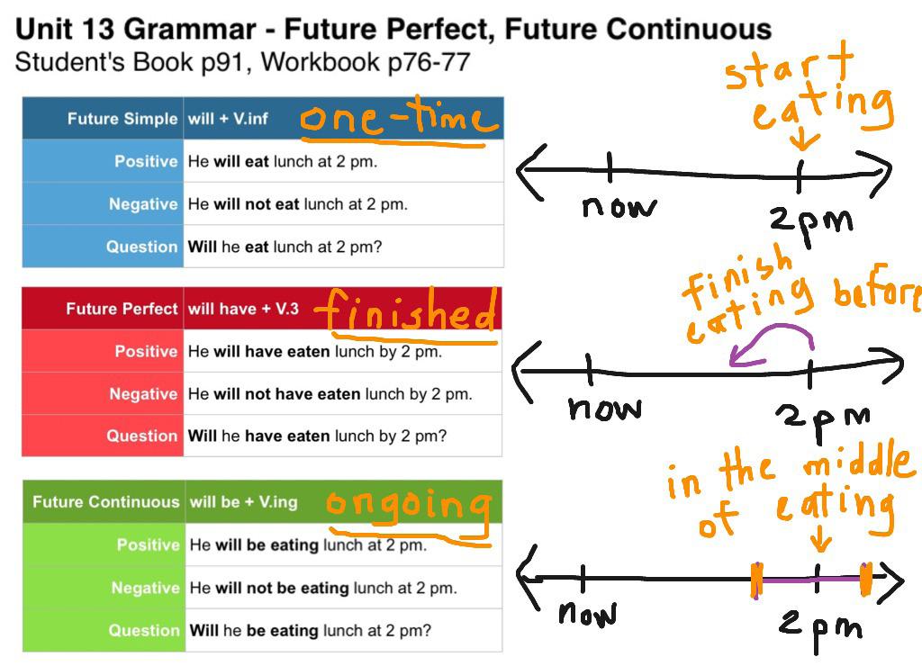 Personal Goals - Future Continuous & Future Perfect Aula 2 http://media.showme.