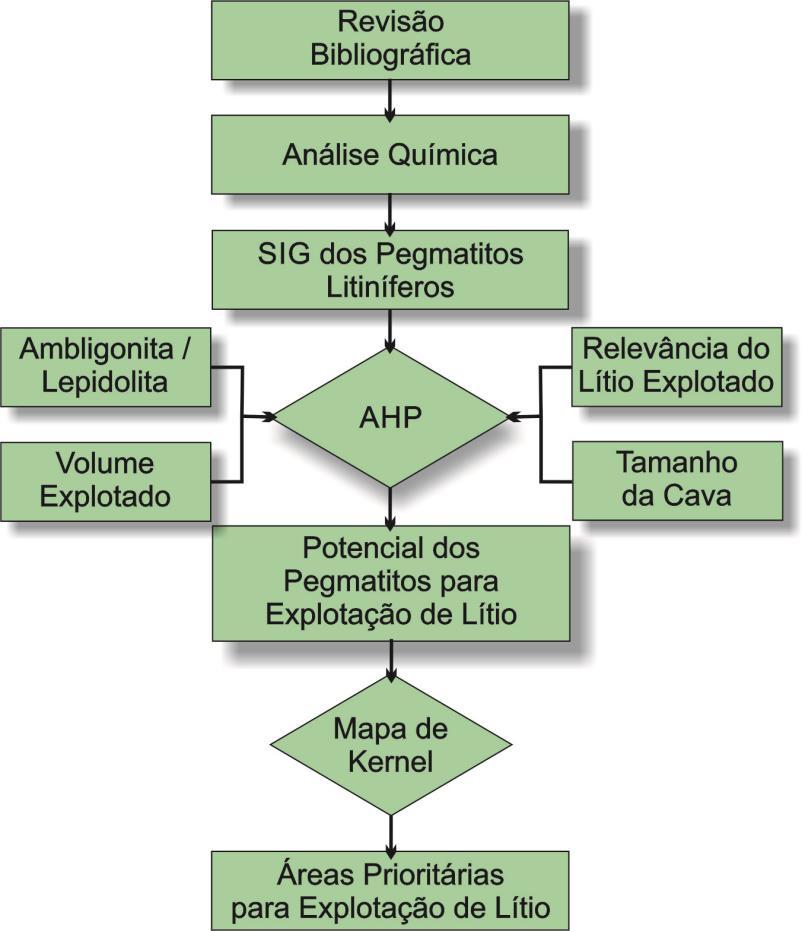 Marcos Aurélio Marcelino Moreira & Cristiano Alves da Silva Figura 2. Fluxograma da metodologia utilizada.