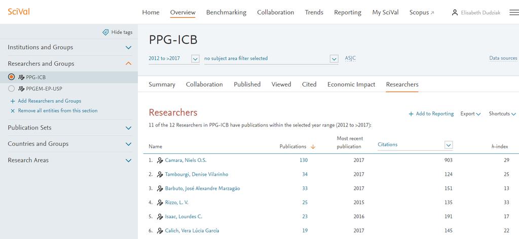 Overview Researchers Desempenho do