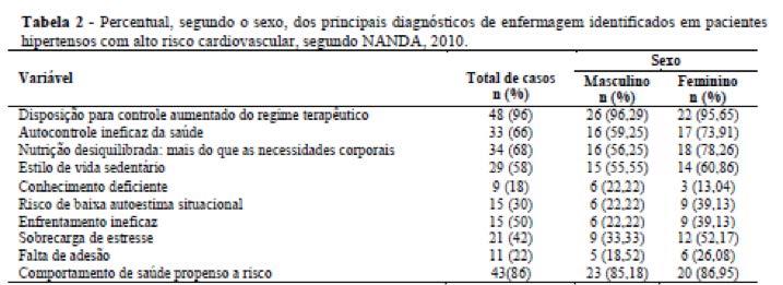 251 Resultados similares, apresentados por Chiesa, Moresco e Bem (2007), demonstrou um maior número de mulheres em relação aos homens em risco cardiovascular baixo e moderado e, na questão do risco