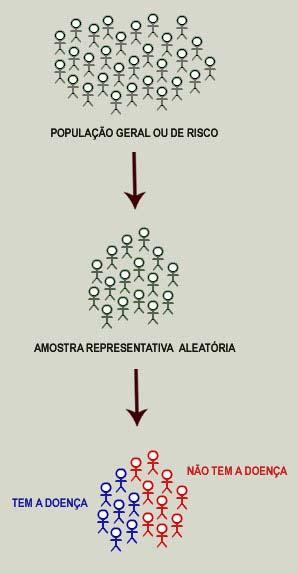 Tipos de Estudo Estudo Relatos de Caso: São descrições detalhadas de um ou vários casos. É uma importante forma de apresentar doenças novas.