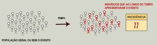 Estudo de Incidência: O estudo de incidência é o número de casos novos da doença estudada em uma determinada população em um período de tempo.