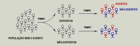 Vantagens: Única maneira de estabelecer a incidência; Segue a mesma lógica da pergunta clínica: Se expostas, as pessoas contraem a doença?