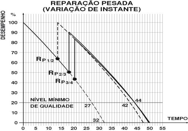 Verificou-se que, enquanto no revestimento reboco monomassa a melhor opção corresponde à periodicidade admitida inicialmente, na membrana elástica é mais vantajoso reparar menos vezes, o equivalente