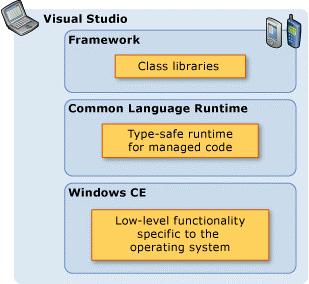 Windows Mobile,.NET CF e Visual Studio Passado: Visual Studio 2003 Windows Mobile 2003.NET CF 1.