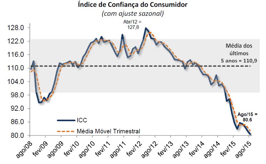 3. CONSUMIDOR A Sondagem de Expectativas do Consumidor da Fundação Getulio Vargas de agosto de 2015 dá continuidade à trajetória de queda observada nas últimas leituras.