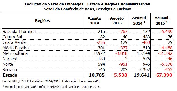 O índice confirma a continuidade de demissões, principalmente na indústria, em função da crise econômica. 4.3.