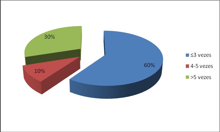 Gráfico 1: distribuição do nº de vezes que os doentes recorreram aos cuidados de saúde antes de serem referenciados a Consulta de Reumatologia A média do início de sintomas na população em estudo