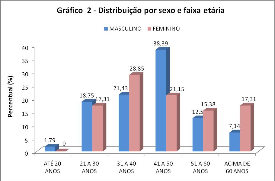 FAIXA ETÁRIA Tabela 9 Faixa etária por atividade produtiva valores percentuais Faixa etária (em anos) Agronegócio Comércio Construção Indústria Serviço Até 20-2,78 - - - 21 a 30-19,44 - - 17,44 31 a