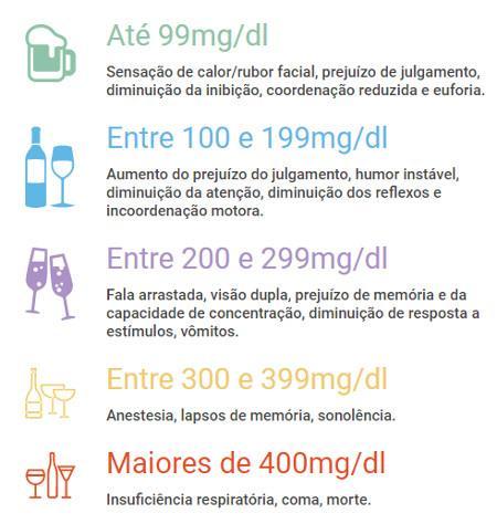 Contudo, no site da Polícia Rodoviária Federal, há algumas informações esclarecedoras a respeito da Lei Seca.