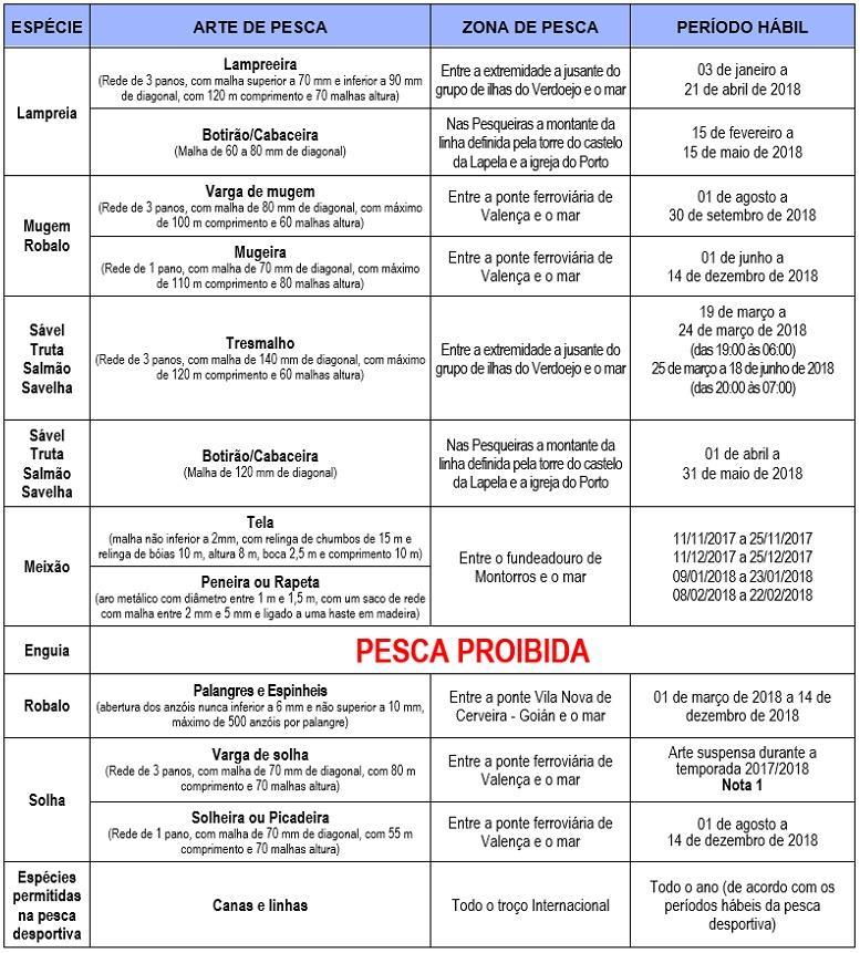 ANEXO I Períodos hábeis da pesca profissional e pesqueiras no TIRM Nota 1: Face à diminuição da quantidade de Solhas declaradas na