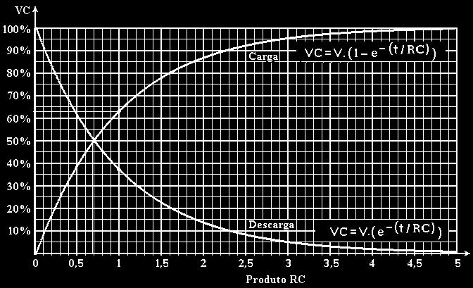 A carga q e a corrente, no capactor, dmnuem exponencalmente com o tempo da segunte forma (ver dscussão mas aprofunda destas expressões no lvro texto): Devemos observar que: q q e 0 0 e t / C t / C p