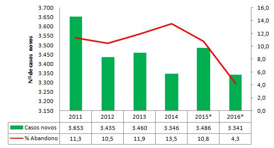 03 de abril de 2017 Página 2/9 TRATAMENTO O tratamento é ofertado somente na rede SUS, É GRATUITO com duração de no MÍNIMO SEIS MESES e TOMADA DIÁRIA de medicamento.