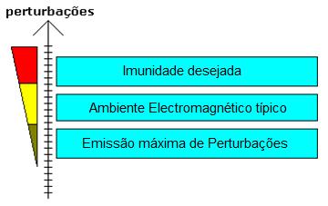 (emissão) não excedem o nível acima do qual os equipamentos de rádio e de telecomunicações ou outros não possam funcionar da forma prevista; b) tenham o nível de imunidadeàs perturbações