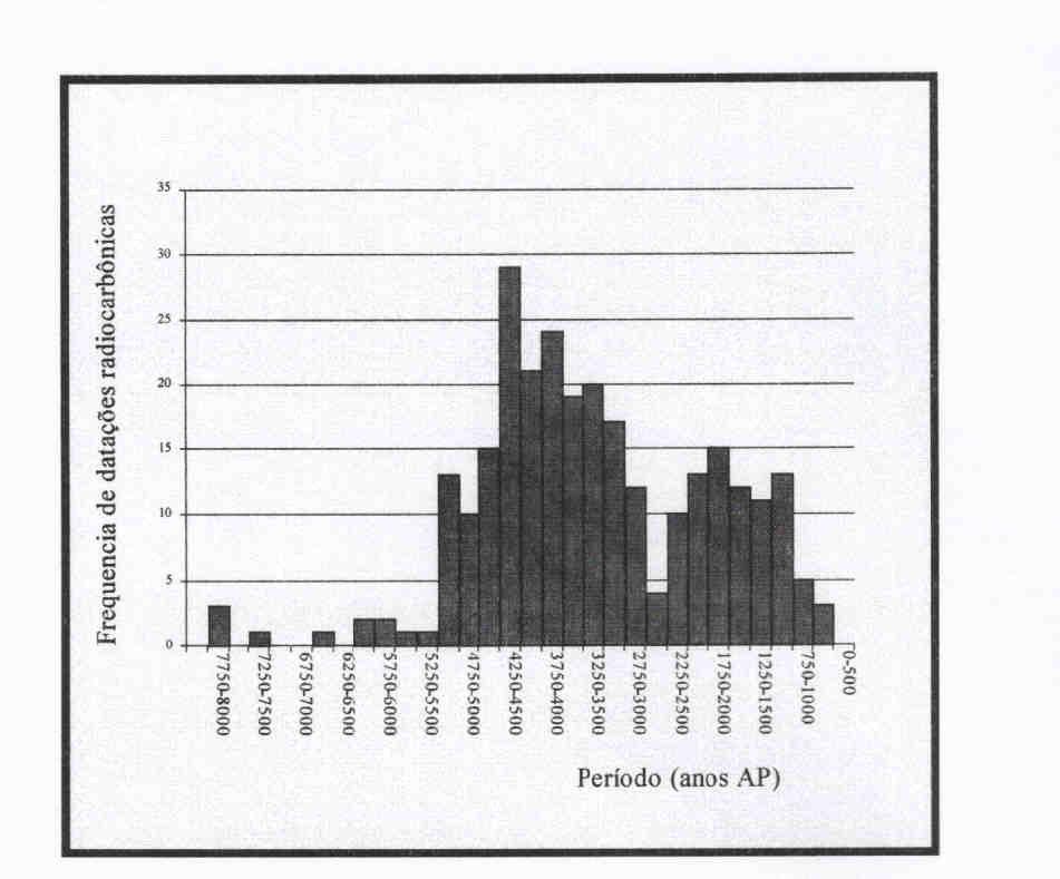 Sambaquis A distribuição bi-modal das idades dos depósitos de sambaquis parece estar associada a variação do nível do mar e, conseqüente, maior/menor abundância de peixes e moluscos.